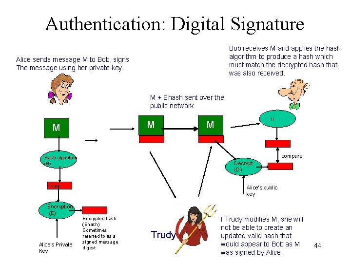 Authentication: Digital Signature Bob receives M and applies the hash algorithm to produce a