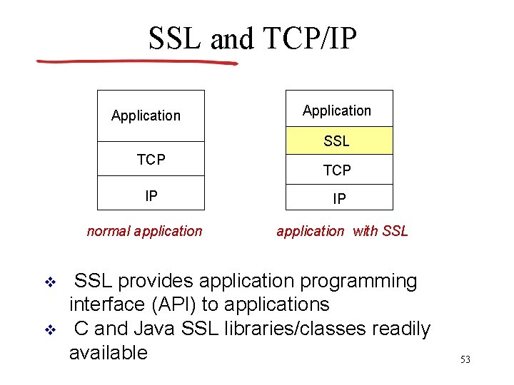 SSL and TCP/IP Application SSL TCP IP normal application v v TCP IP application