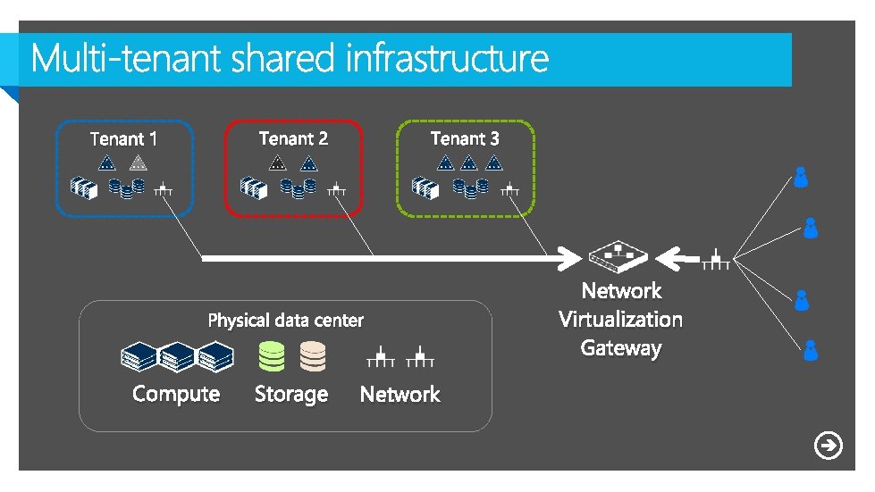 Tenant 3 Tenant 2 Tenant 1 Physical data center Compute Storage Network Virtualization Gateway