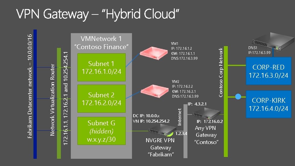 Subnet 1 172. 16. 1. 0/24 VM 2 IP: 172. 16. 2. 2 GW: