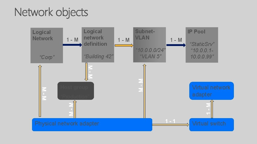 Logical Network “Corp” 1 -M Logical network definition “Building 42” Host group “Production” Physical