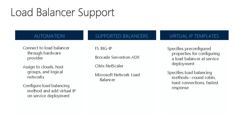 AUTOMATION SUPPORTED BALANCERS Connect to load balancer through hardware provider F 5 BIG-IP Assign