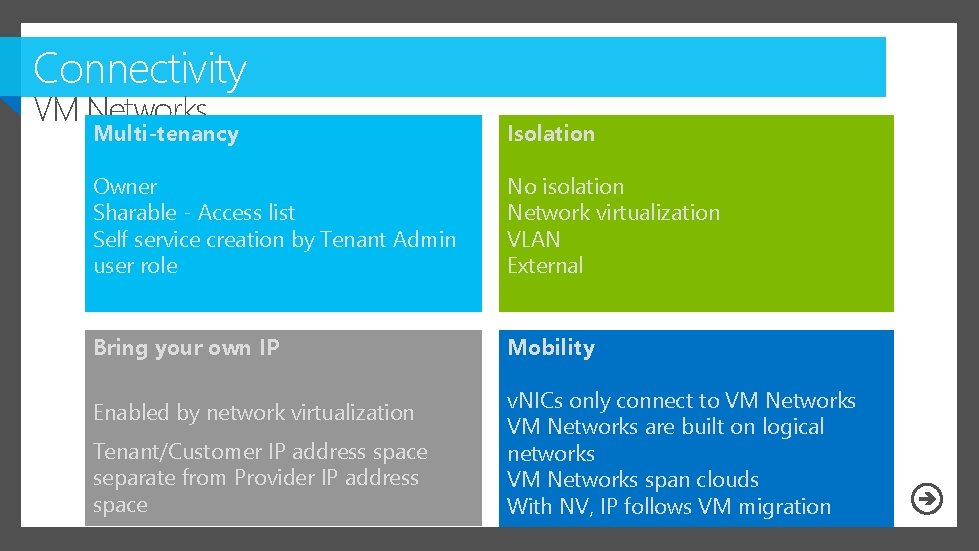 Connectivity VM Networks Multi-tenancy Isolation Owner Sharable - Access list Self service creation by