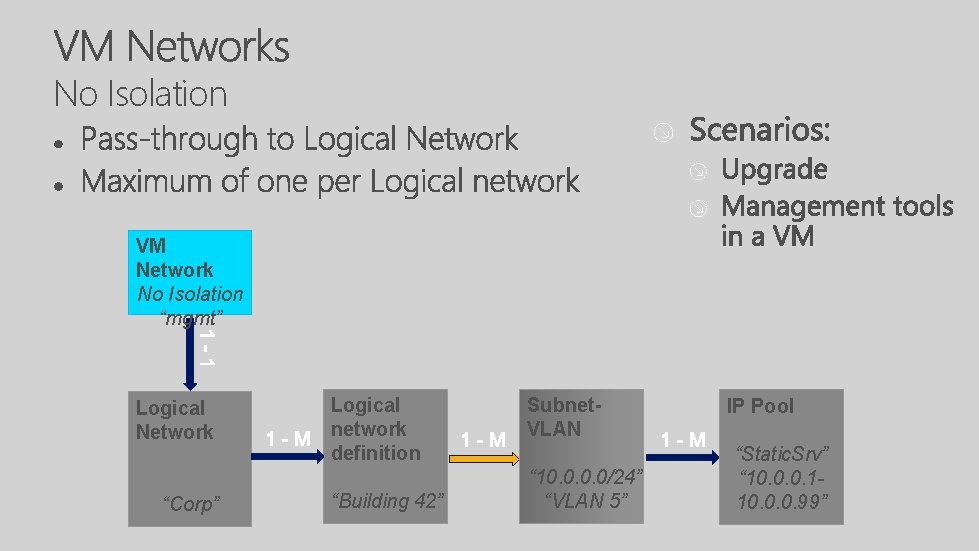 No Isolation VM Network No Isolation “mgmt” Logical Network “Corp” Logical network definition “Building