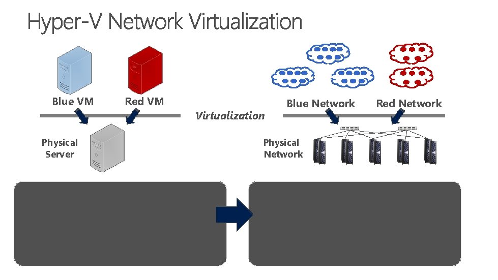 Blue VM Physical Server Red VM Virtualization Blue Network Physical Network Red Network 