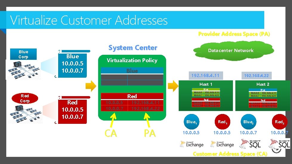 Virtualize Customer Addresses Provider Address Space (PA) Blue Corp Red Corp Blue 10. 0.