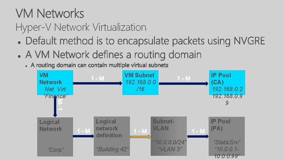 Hyper-V Network Virtualization VM Network Net. Virt. “Finance” Logical Network “Corp” VM Subnet 192.