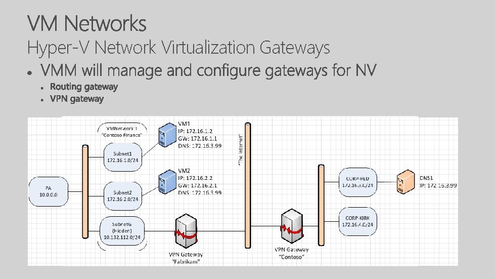 Hyper-V Network Virtualization Gateways 