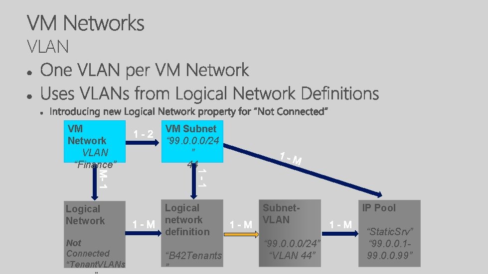 VLAN VM Network VLAN “Finance” VM Subnet “ 99. 0. 0. 0/24 ” 44