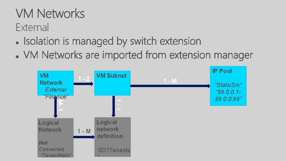 External VM Network External “Finance” VM Subnet Logical Network Logical network definition Not Connected