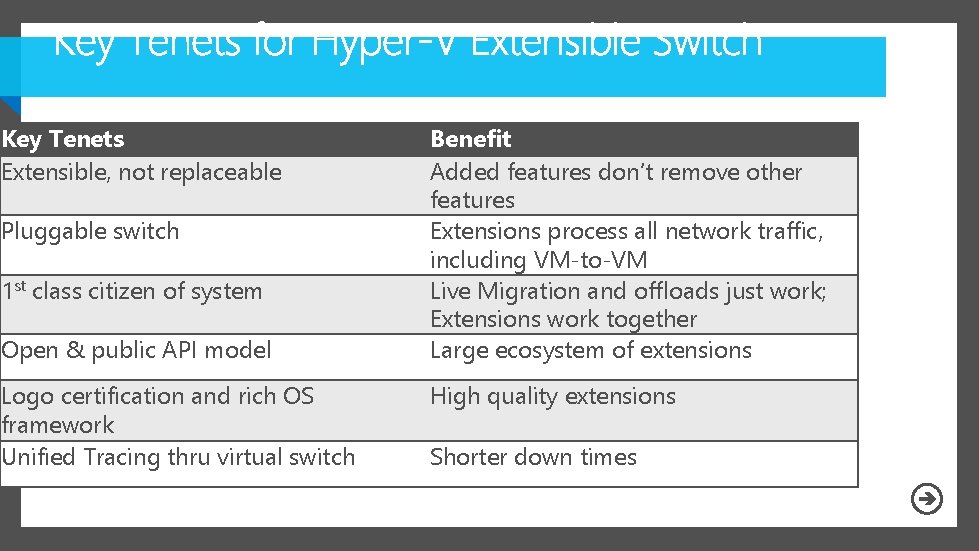 Key Tenets Extensible, not replaceable Pluggable switch 1 st class citizen of system Open