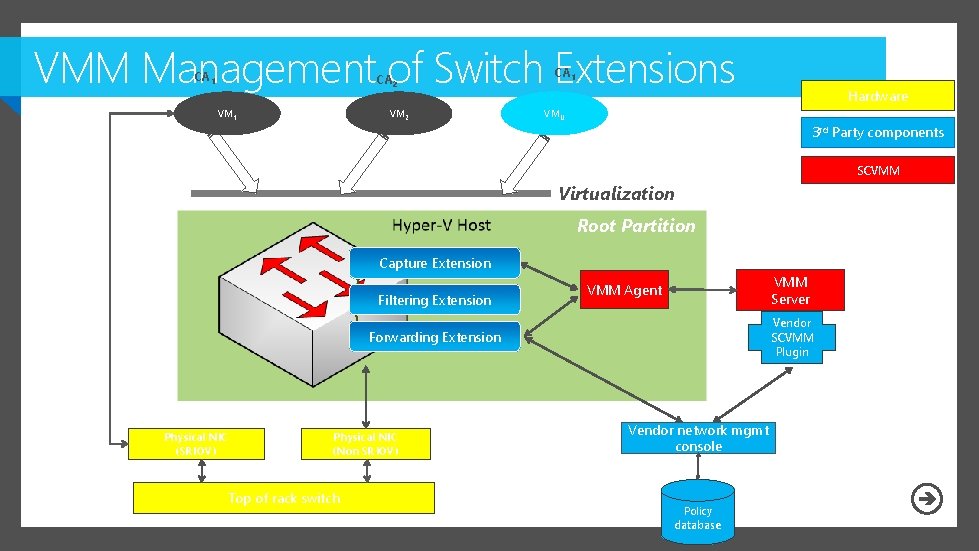 VMM Management of Switch Extensions CA 1 CA 2 VM 1 VM 2 CA