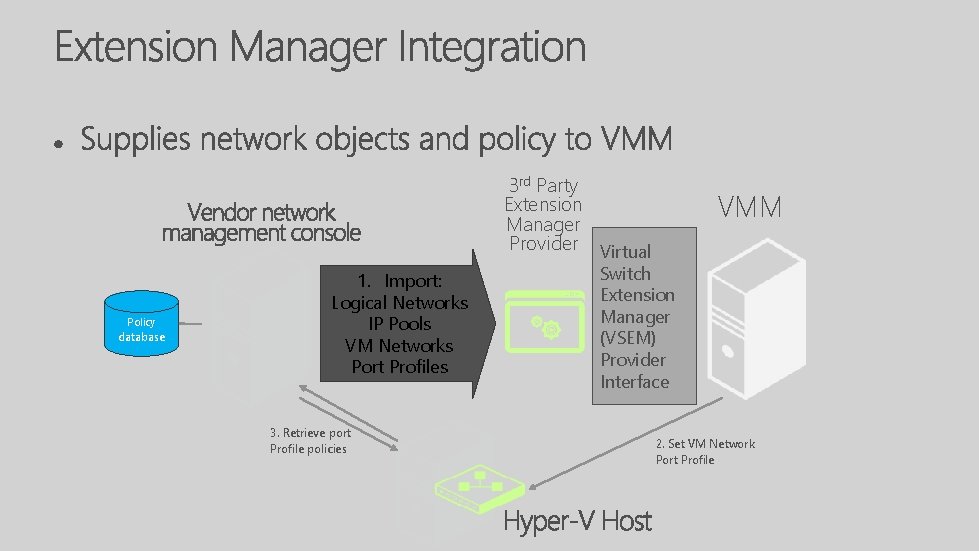 3 rd Party Extension Manager Provider Virtual Policy database 1. Import: Logical Networks IP