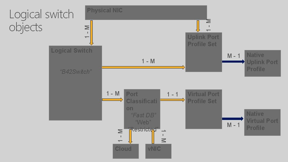 1 -M Logical switch objects Physical NIC Uplink Port Profile Set Logical Switch M-1