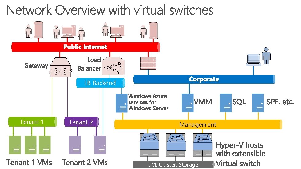 LB Backend Tenant 1 Tenant 2 Management LM, Cluster, Storage 