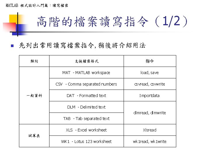 MATLAB 程式設計入門篇：讀寫檔案 高階的檔案讀寫指令（1/2） n 先列出常用讀寫檔案指令, 稍後將介紹用法 類別 一般資料 支援檔案格式 指令 MAT - MATLAB workspace