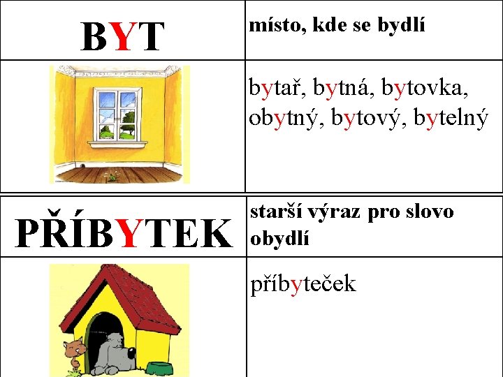BYT místo, kde se bydlí bytař, bytná, bytovka, obytný, bytový, bytelný PŘÍBYTEK starší výraz