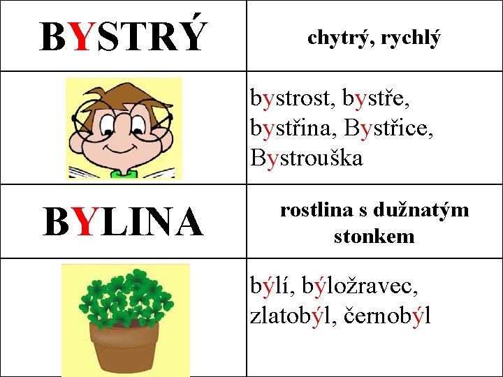 BYSTRÝ chytrý, rychlý bystrost, bystře, bystřina, Bystřice, Bystrouška BYLINA rostlina s dužnatým stonkem býlí,
