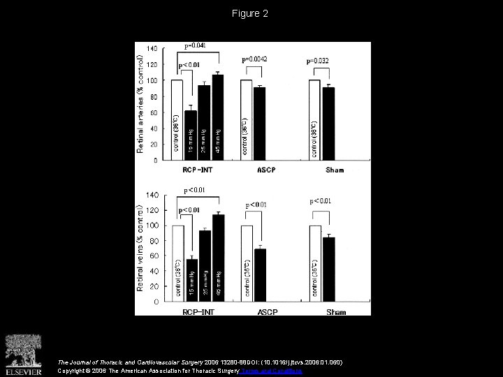 Figure 2 The Journal of Thoracic and Cardiovascular Surgery 2006 13280 -88 DOI: (10.