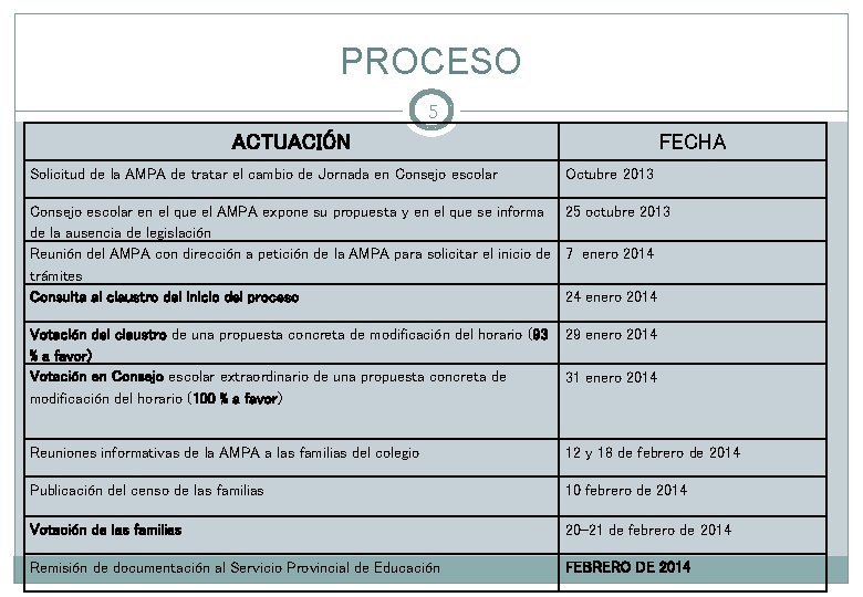 PROCESO 5 ACTUACIÓN Solicitud de la AMPA de tratar el cambio de Jornada en