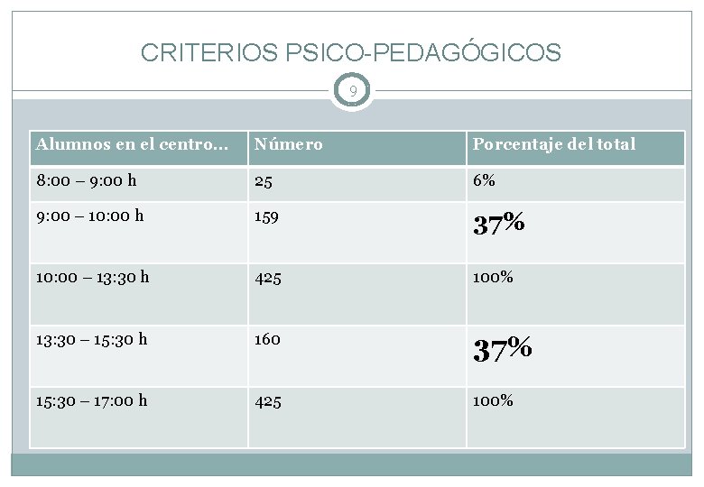 CRITERIOS PSICO-PEDAGÓGICOS 9 Alumnos en el centro… Número Porcentaje del total 8: 00 –