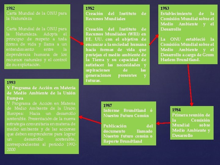 1982 Carta Mundial de la ONU para la Naturaleza 1982 Creación del Instituto Recursos