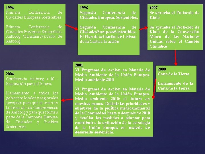 1994 Primera Conferencia de Ciudades Europeas Sostenibles 1996 Segunda Conferencia de Ciudades Europeas Sostenibles.