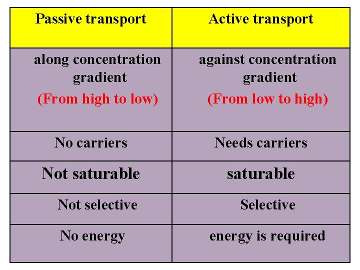 Passive transport along concentration gradient (From high to low) Active transport against concentration gradient