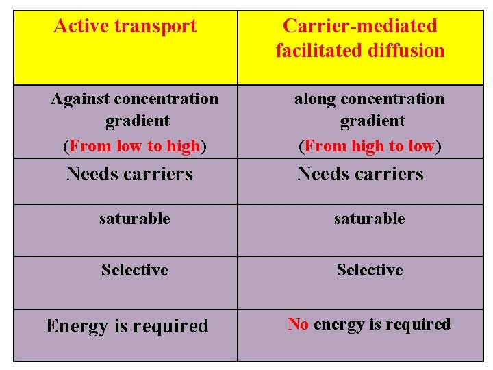 Active transport Against concentration gradient (From low to high) Needs carriers Carrier-mediated facilitated diffusion