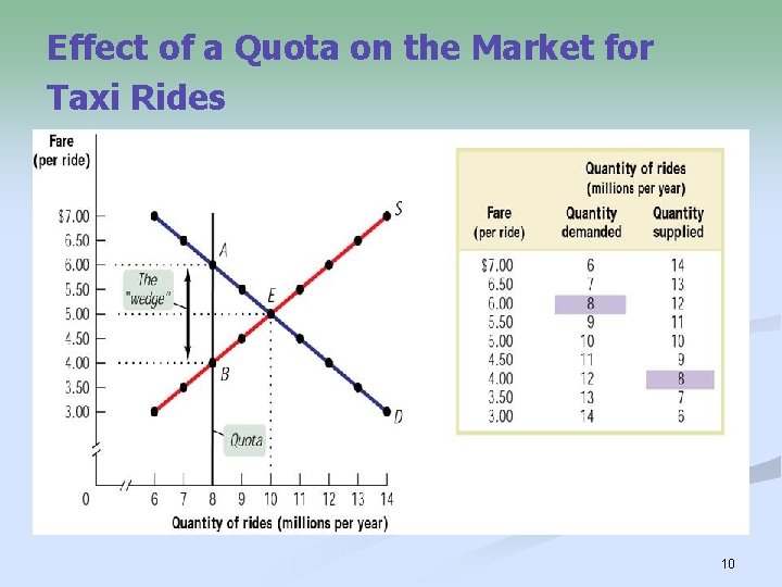 Effect of a Quota on the Market for Taxi Rides 10 