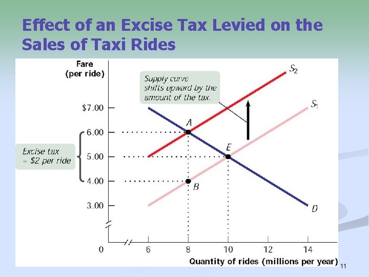 Effect of an Excise Tax Levied on the Sales of Taxi Rides 11 