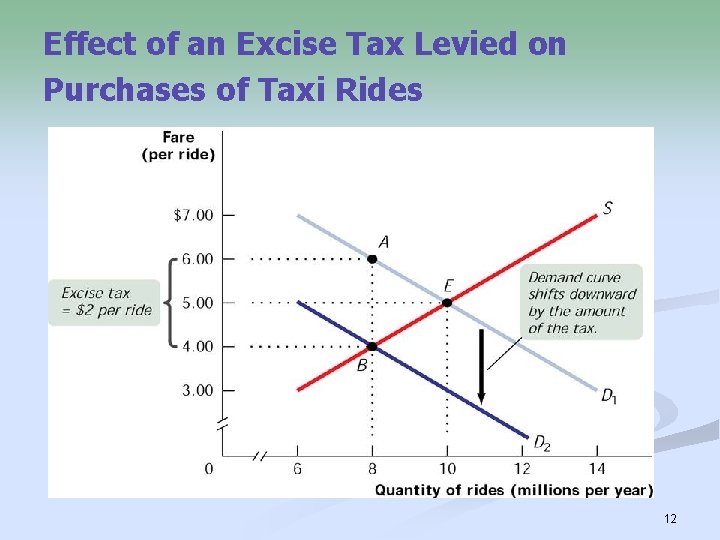 Effect of an Excise Tax Levied on Purchases of Taxi Rides 12 