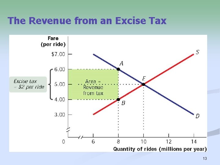 The Revenue from an Excise Tax 13 