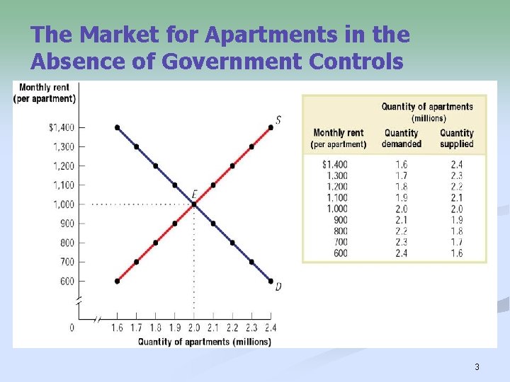 The Market for Apartments in the Absence of Government Controls 3 