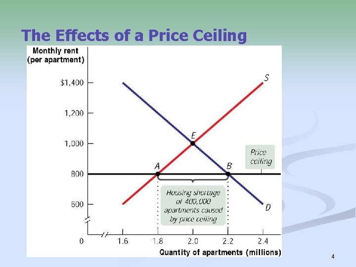 The Effects of a Price Ceiling 4 