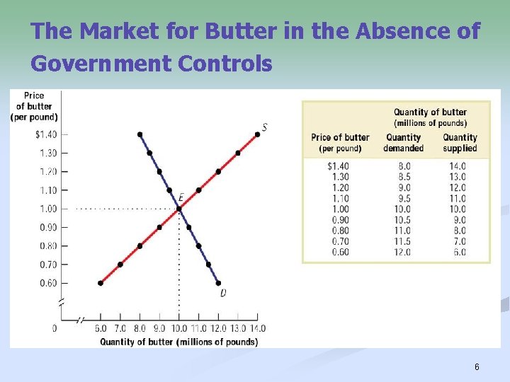 The Market for Butter in the Absence of Government Controls 6 