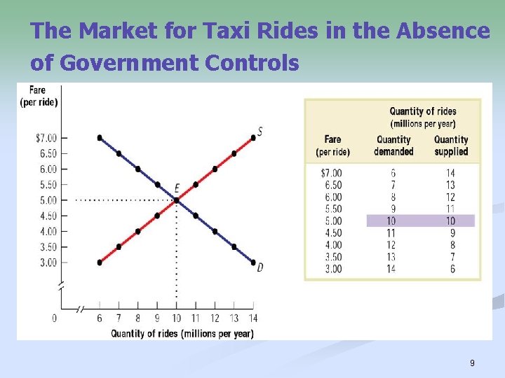 The Market for Taxi Rides in the Absence of Government Controls 9 