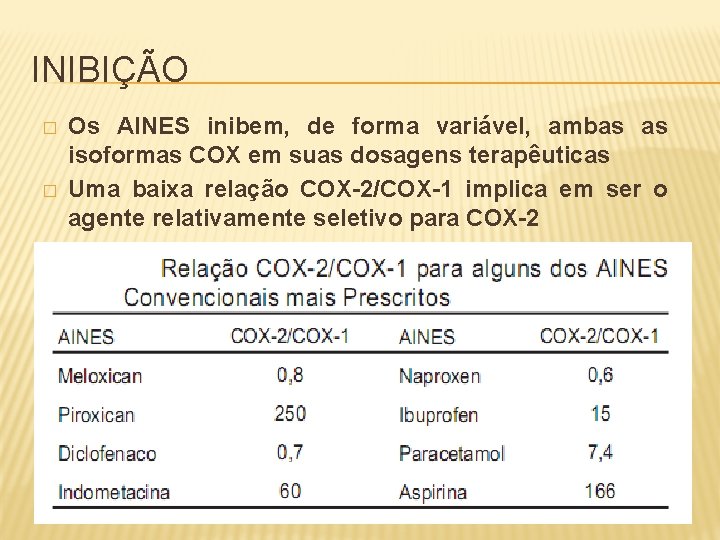 INIBIÇÃO � � Os AINES inibem, de forma variável, ambas as isoformas COX em