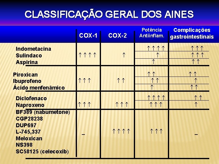 CLASSIFICAÇÃO GERAL DOS AINES COX-1 Indometacina Sulindaco Aspirina Piroxican Ibuprofeno Ácido menfenâmico Diclofenaco Naproxeno