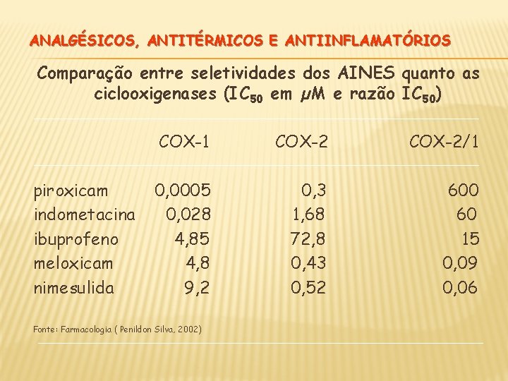 ANALGÉSICOS, ANTITÉRMICOS E ANTIINFLAMATÓRIOS Comparação entre seletividades dos AINES quanto as ciclooxigenases (IC 50