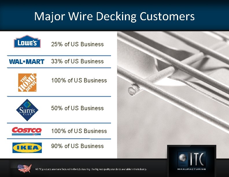 Major Wire Decking Customers 25% of US Business 33% of US Business 100% of