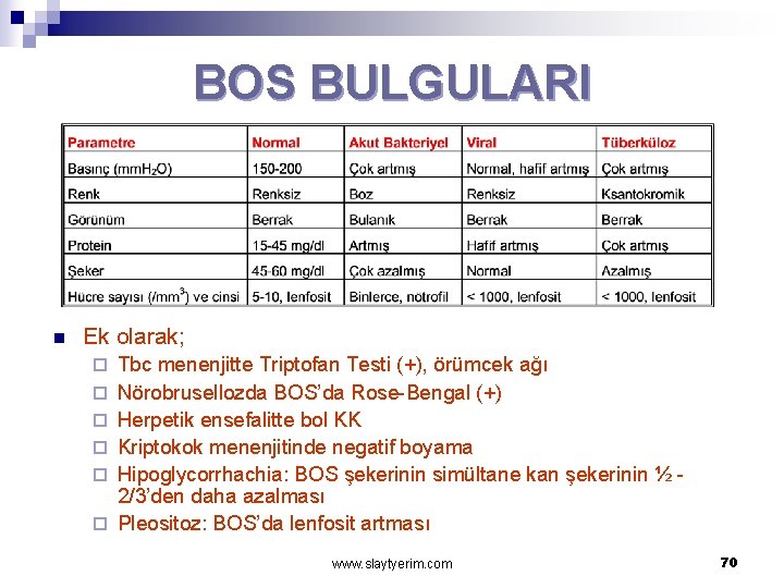 BOS BULGULARI n Ek olarak; ¨ ¨ ¨ Tbc menenjitte Triptofan Testi (+), örümcek