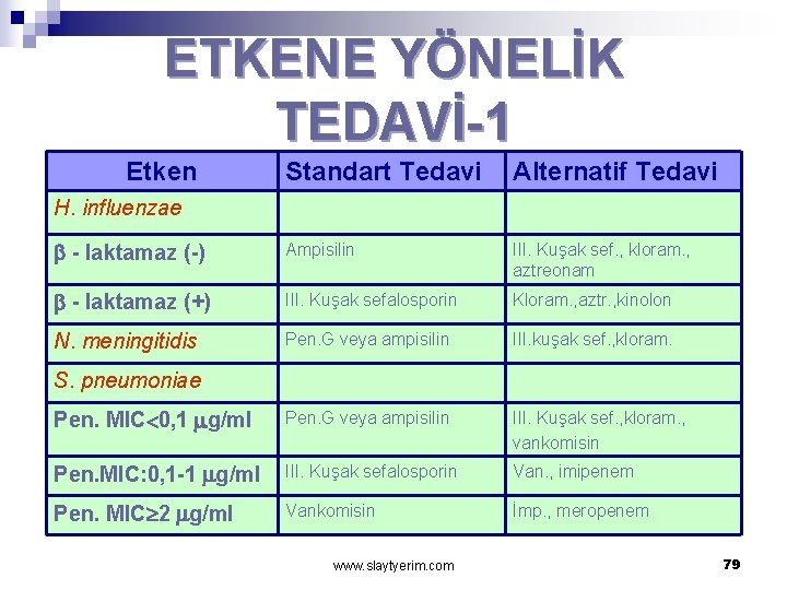 ETKENE YÖNELİK TEDAVİ-1 Etken Standart Tedavi Alternatif Tedavi - laktamaz (-) Ampisilin III. Kuşak