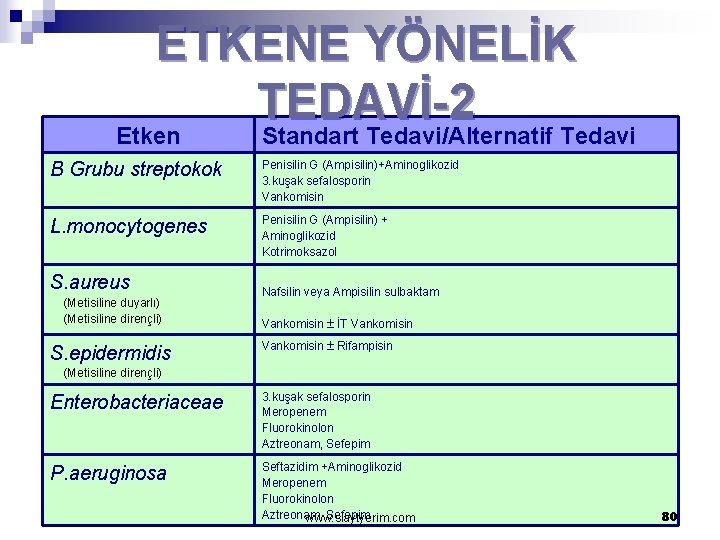 ETKENE YÖNELİK TEDAVİ-2 Etken Standart Tedavi/Alternatif Tedavi B Grubu streptokok Penisilin G (Ampisilin)+Aminoglikozid 3.