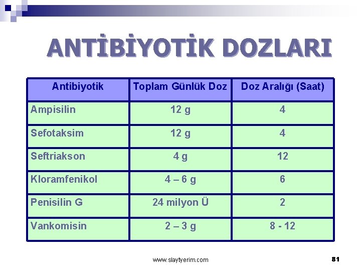 ANTİBİYOTİK DOZLARI Antibiyotik Toplam Günlük Doz Aralığı (Saat) Ampisilin 12 g 4 Sefotaksim 12