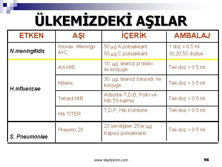 ÜLKEMİZDEKİ AŞILAR ETKEN N. meningitidis H. influenzae AŞI AMBALAJ Imovax Meningo A+C 50 g