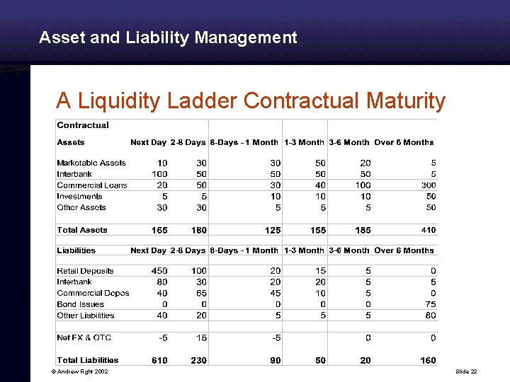 Asset and Liability Management A Liquidity Ladder Contractual Maturity © Andrew Fight 2002 Slide