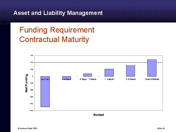 Asset and Liability Management Funding Requirement Contractual Maturity © Andrew Fight 2002 Slide 24