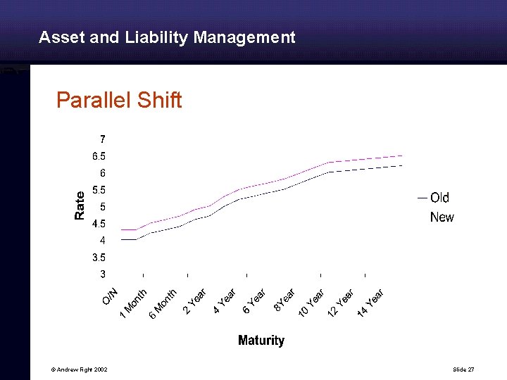 Asset and Liability Management Parallel Shift © Andrew Fight 2002 Slide 27 