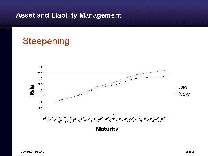 Asset and Liability Management Steepening © Andrew Fight 2002 Slide 28 